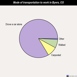 Byers mode of transportation to work chart