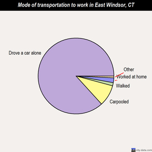 East Windsor mode of transportation to work chart