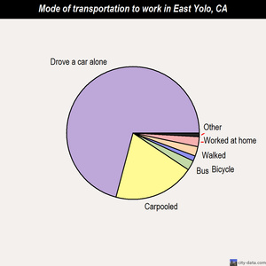 East Yolo mode of transportation to work chart