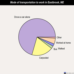 Eastbrook mode of transportation to work chart