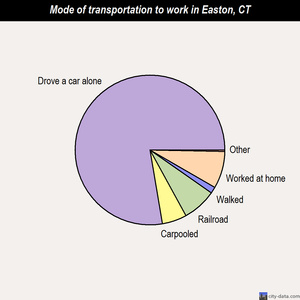 Easton mode of transportation to work chart
