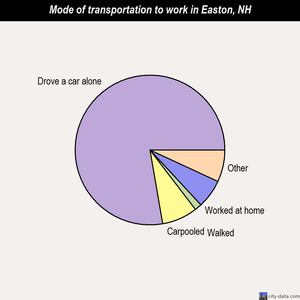 Easton mode of transportation to work chart