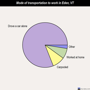 Eden mode of transportation to work chart