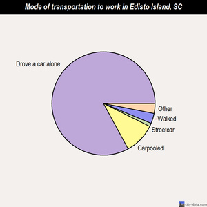 Edisto Island mode of transportation to work chart