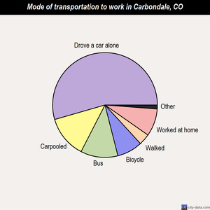Carbondale mode of transportation to work chart