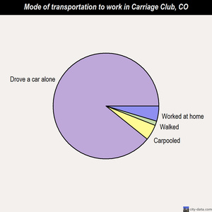 Carriage Club mode of transportation to work chart