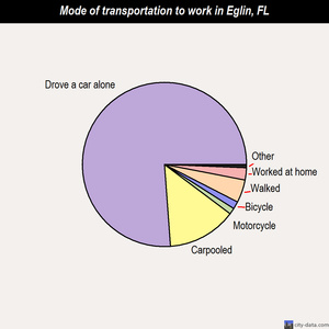Eglin mode of transportation to work chart
