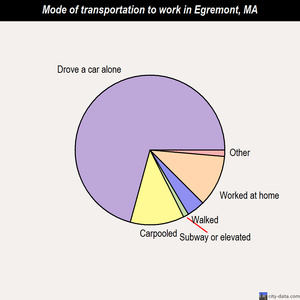 Egremont mode of transportation to work chart
