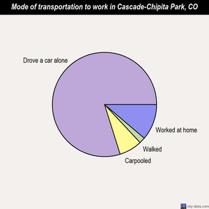 Cascade-Chipita Park mode of transportation to work chart