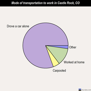 Castle Rock mode of transportation to work chart