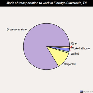 Elbridge-Cloverdale mode of transportation to work chart