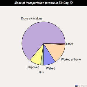 Elk City mode of transportation to work chart
