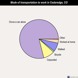 Cedaredge mode of transportation to work chart