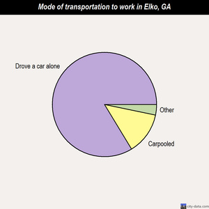 Elko mode of transportation to work chart