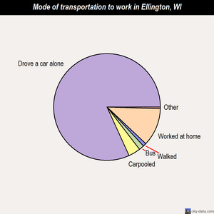 Ellington mode of transportation to work chart