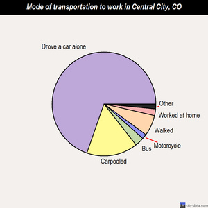 Central City mode of transportation to work chart