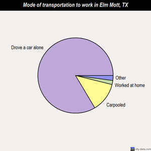 Elm Mott mode of transportation to work chart