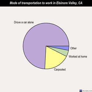 Elsinore Valley mode of transportation to work chart