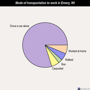 Emery mode of transportation to work chart