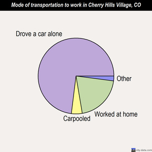 Cherry Hills Village mode of transportation to work chart