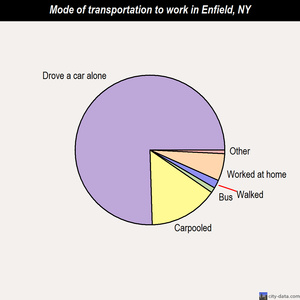 Enfield mode of transportation to work chart