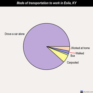 Eolia mode of transportation to work chart