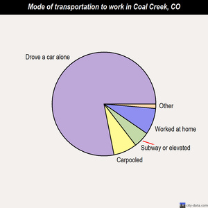 Coal Creek mode of transportation to work chart