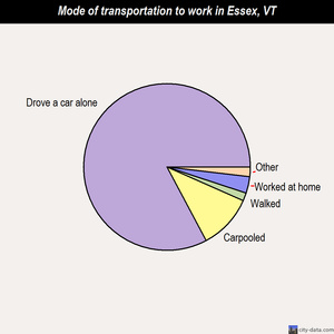 Essex mode of transportation to work chart