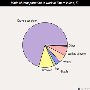 Estero Island mode of transportation to work chart