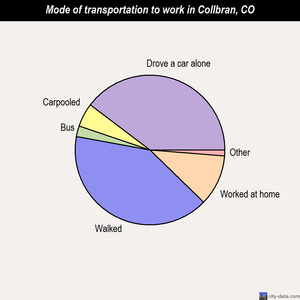 Collbran mode of transportation to work chart