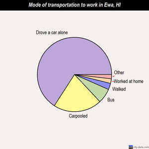 Ewa mode of transportation to work chart