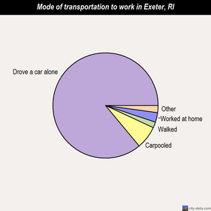 Exeter mode of transportation to work chart