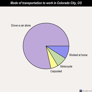 Colorado City mode of transportation to work chart
