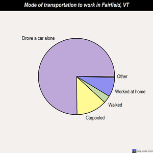 Fairfield mode of transportation to work chart