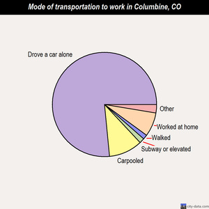 Columbine mode of transportation to work chart