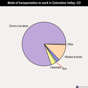 Columbine Valley mode of transportation to work chart