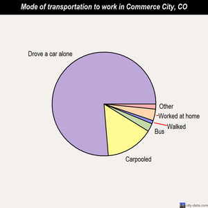 Commerce City mode of transportation to work chart