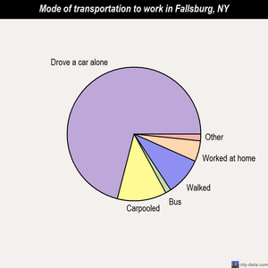 Fallsburg mode of transportation to work chart