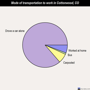Cottonwood mode of transportation to work chart