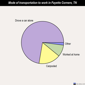 Fayette Corners mode of transportation to work chart