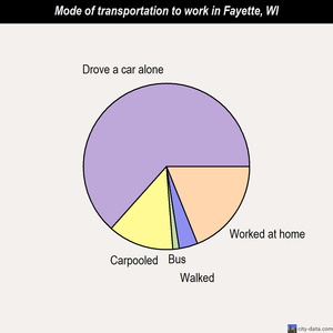 Fayette mode of transportation to work chart