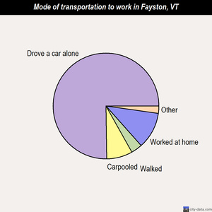 Fayston mode of transportation to work chart