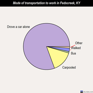 Fedscreek mode of transportation to work chart
