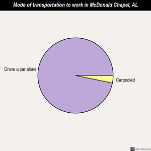 McDonald Chapel mode of transportation to work chart