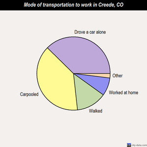 Creede mode of transportation to work chart