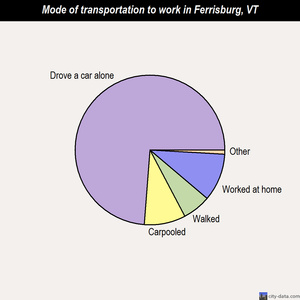 Ferrisburg mode of transportation to work chart