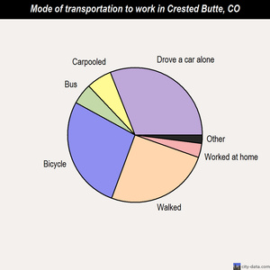 Crested Butte mode of transportation to work chart