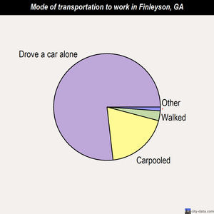 Finleyson mode of transportation to work chart