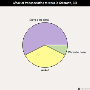Crestone mode of transportation to work chart