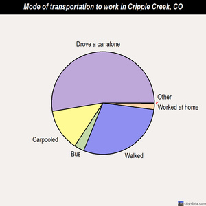 Cripple Creek mode of transportation to work chart